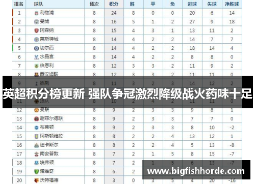 英超积分榜更新 强队争冠激烈降级战火药味十足